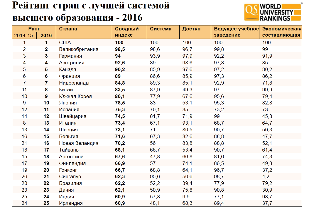 Рейтинг стран с лучшей системой высшего образования - 2016