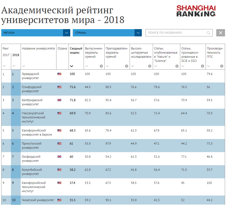 Академический рейтинг университетов мира - 2018