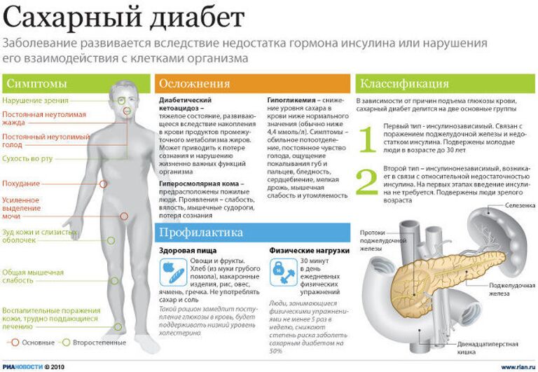 Симптомы и профилактика сахарного диабета Симптомы и профилактика сахарного диабета